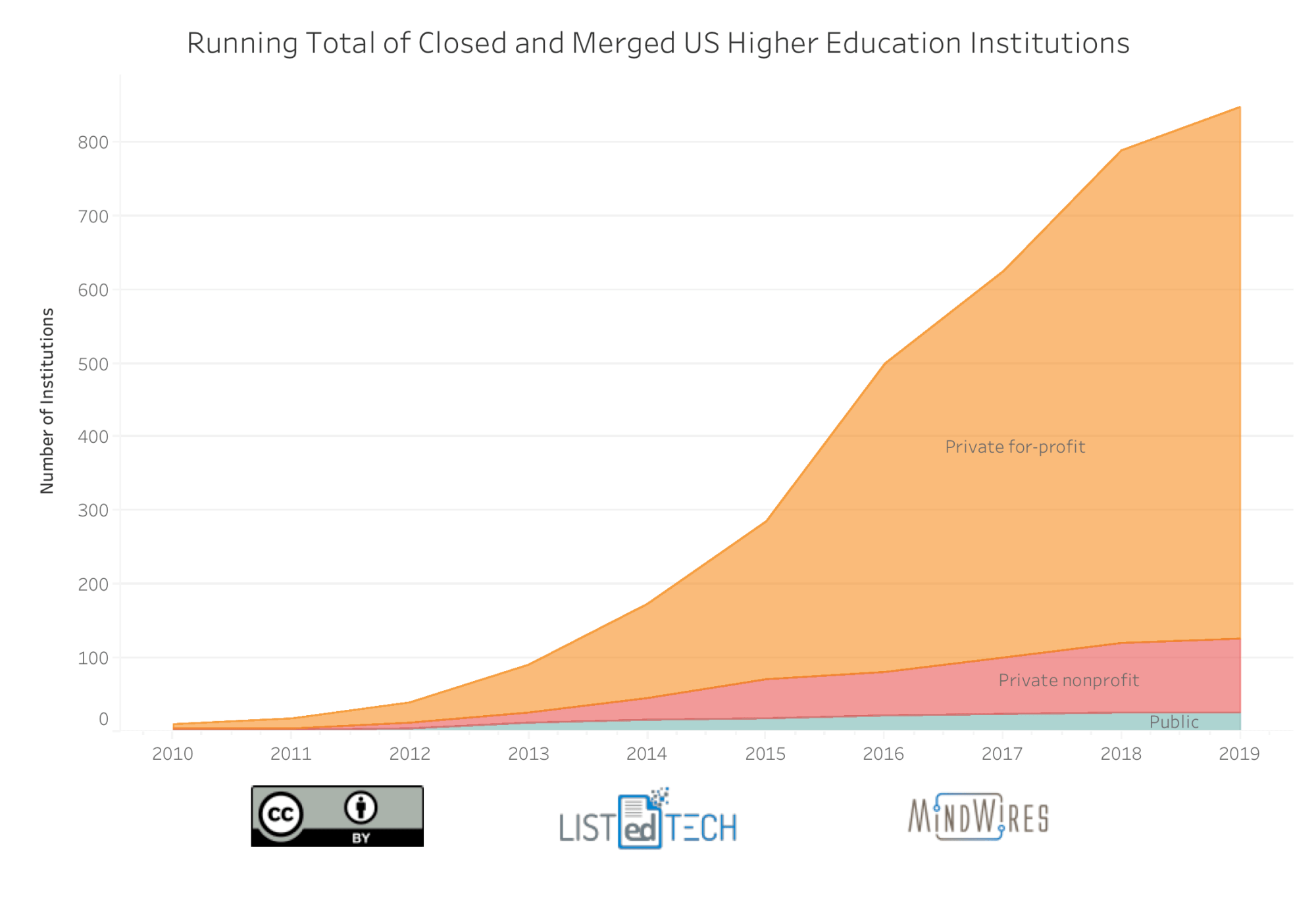 Closed USA Schools - LisTedTECH